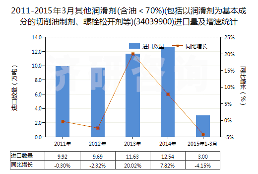 2011-2015年3月其他潤滑劑(含油＜70%)(包括以潤滑劑為基本成分的切削油制劑、螺栓松開劑等)(34039900)進口量及增速統(tǒng)計